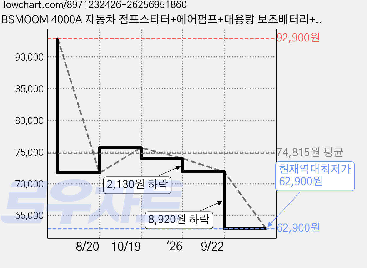 BSMOOM 4000A 자동차 점프스타터+에어펌프+대용량 보조배터리+12V 모든 차종 호환가능, 12400mAh, 1개 가격 변동 차트, 현재가 62,900원, 역대최저가