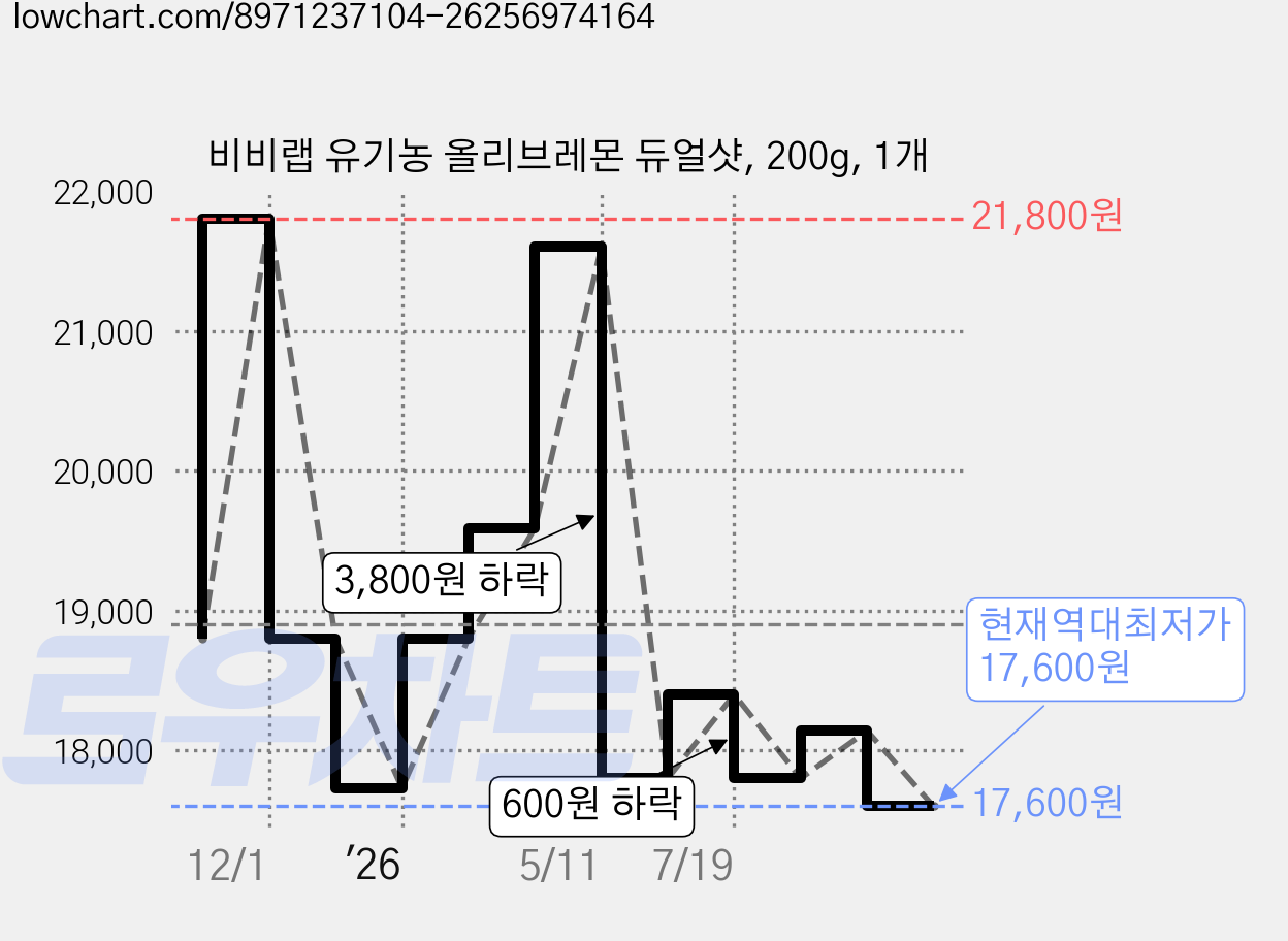 비비랩 유기농 올리브레몬 듀얼샷, 200g, 1개 가격 변동 차트, 현재가 17,600원, 역대최저가