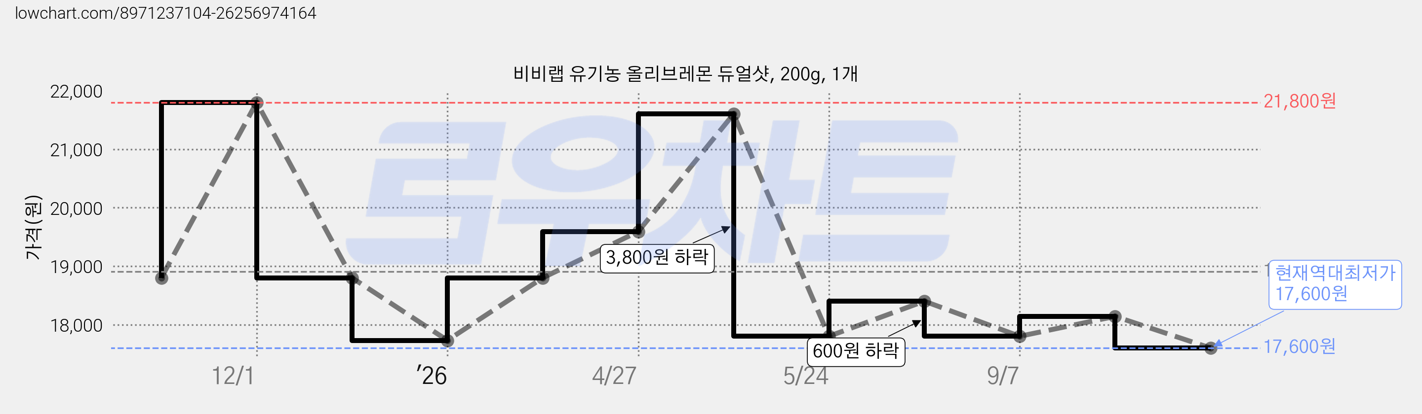 비비랩 유기농 올리브레몬 듀얼샷, 200g, 1개 가격 변동 차트, 현재가 17,600원, 역대최저가