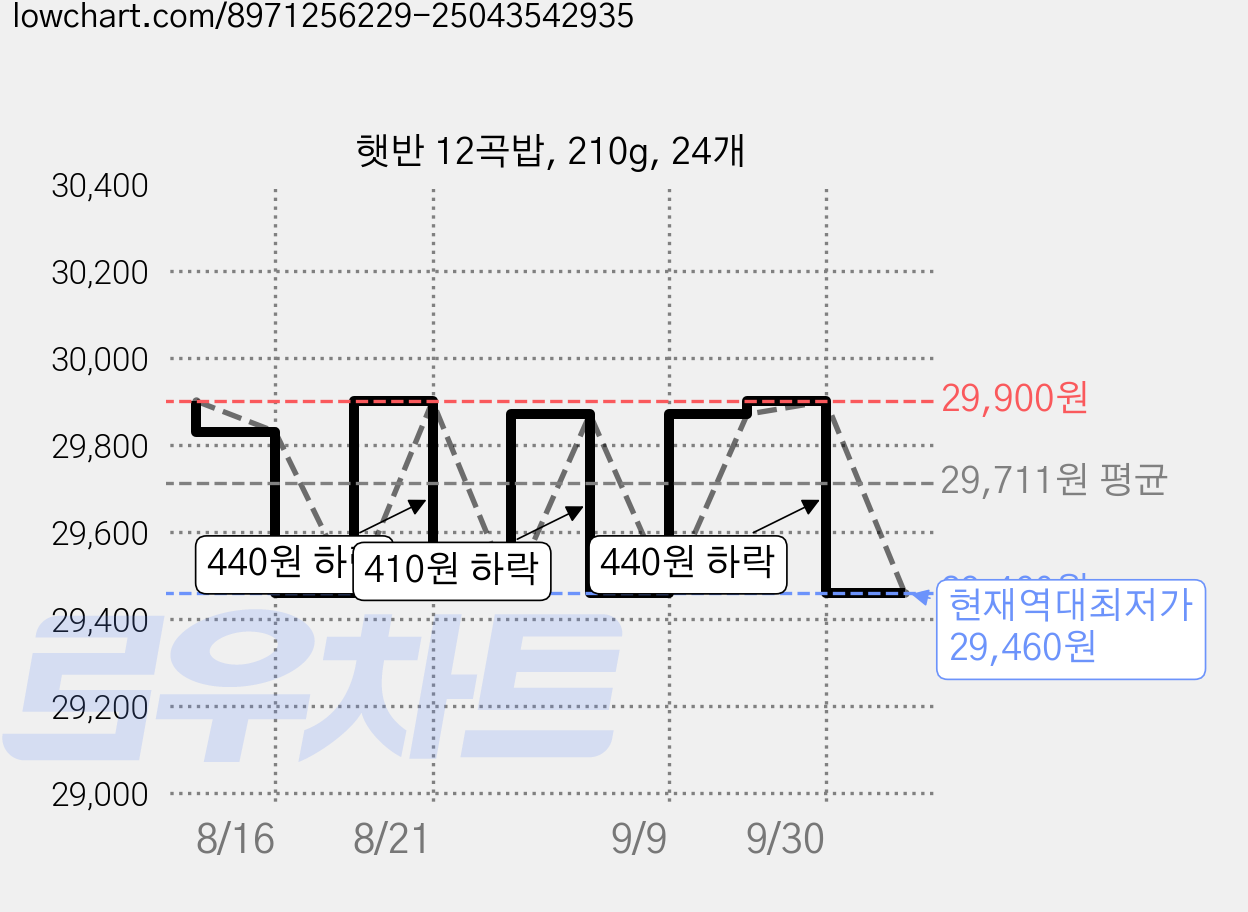 햇반 12곡밥, 210g, 24개 가격 변동 차트, 현재가 29,460원, 역대최저가
