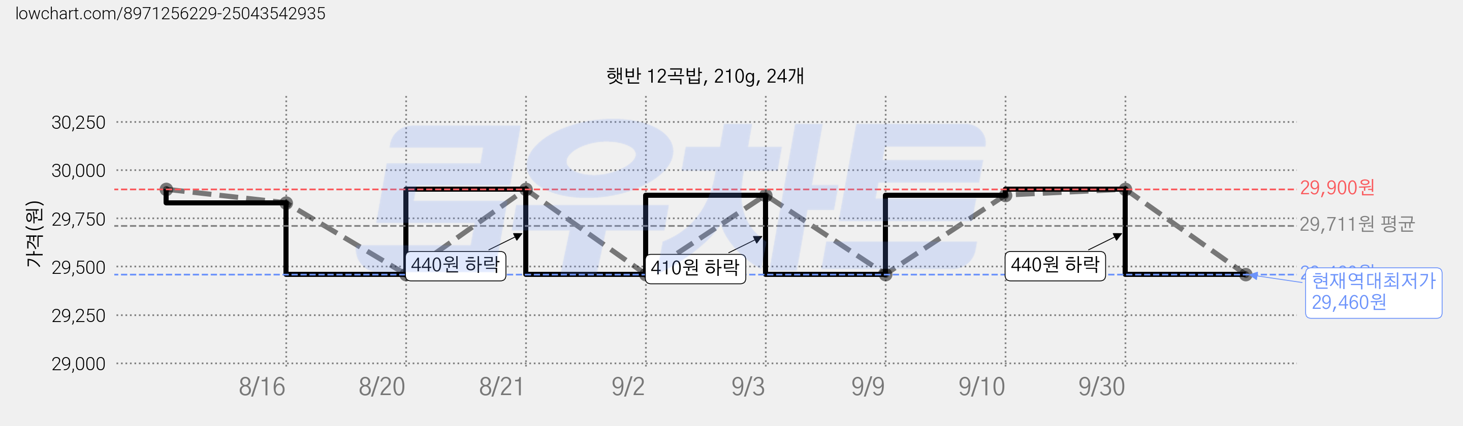 햇반 12곡밥, 210g, 24개 가격 변동 차트, 현재가 29,460원, 역대최저가