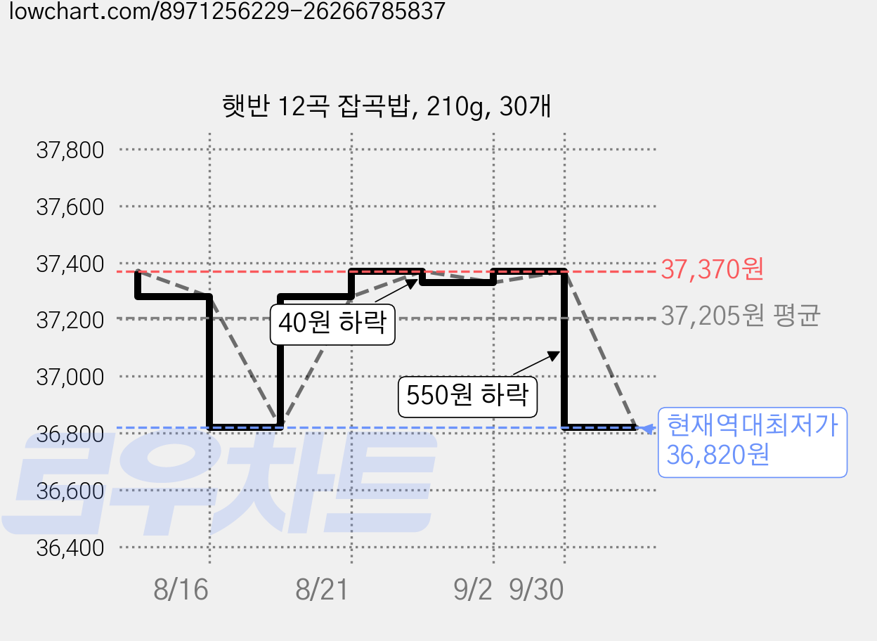 햇반 12곡 잡곡밥, 210g, 30개 가격 변동 차트, 현재가 36,820원, 역대최저가