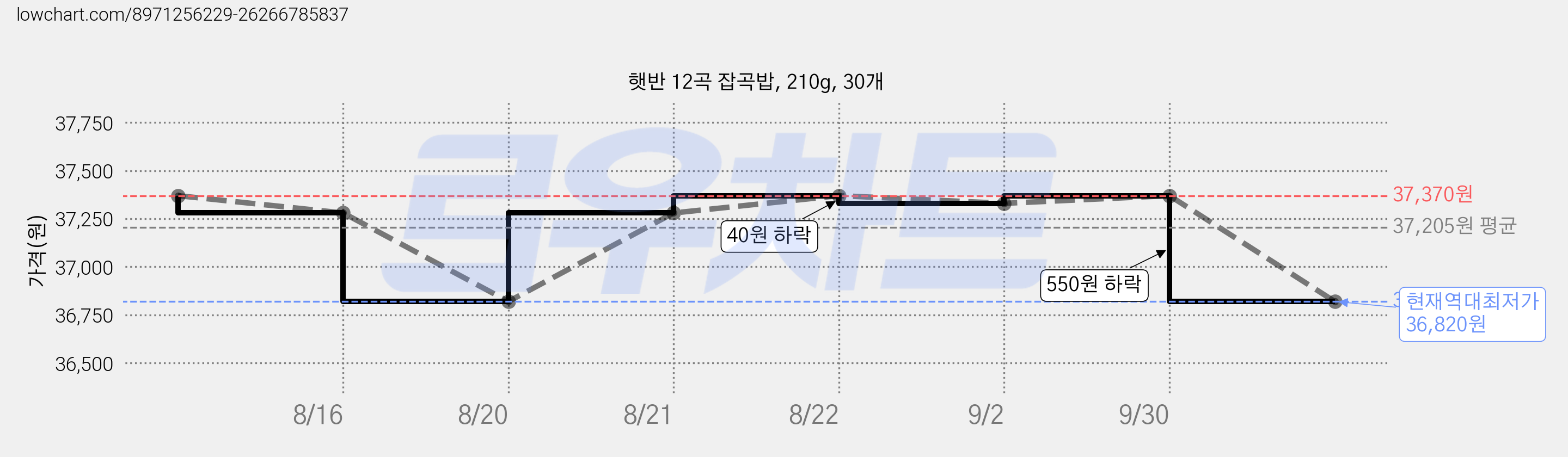 햇반 12곡 잡곡밥, 210g, 30개 가격 변동 차트, 현재가 36,820원, 역대최저가