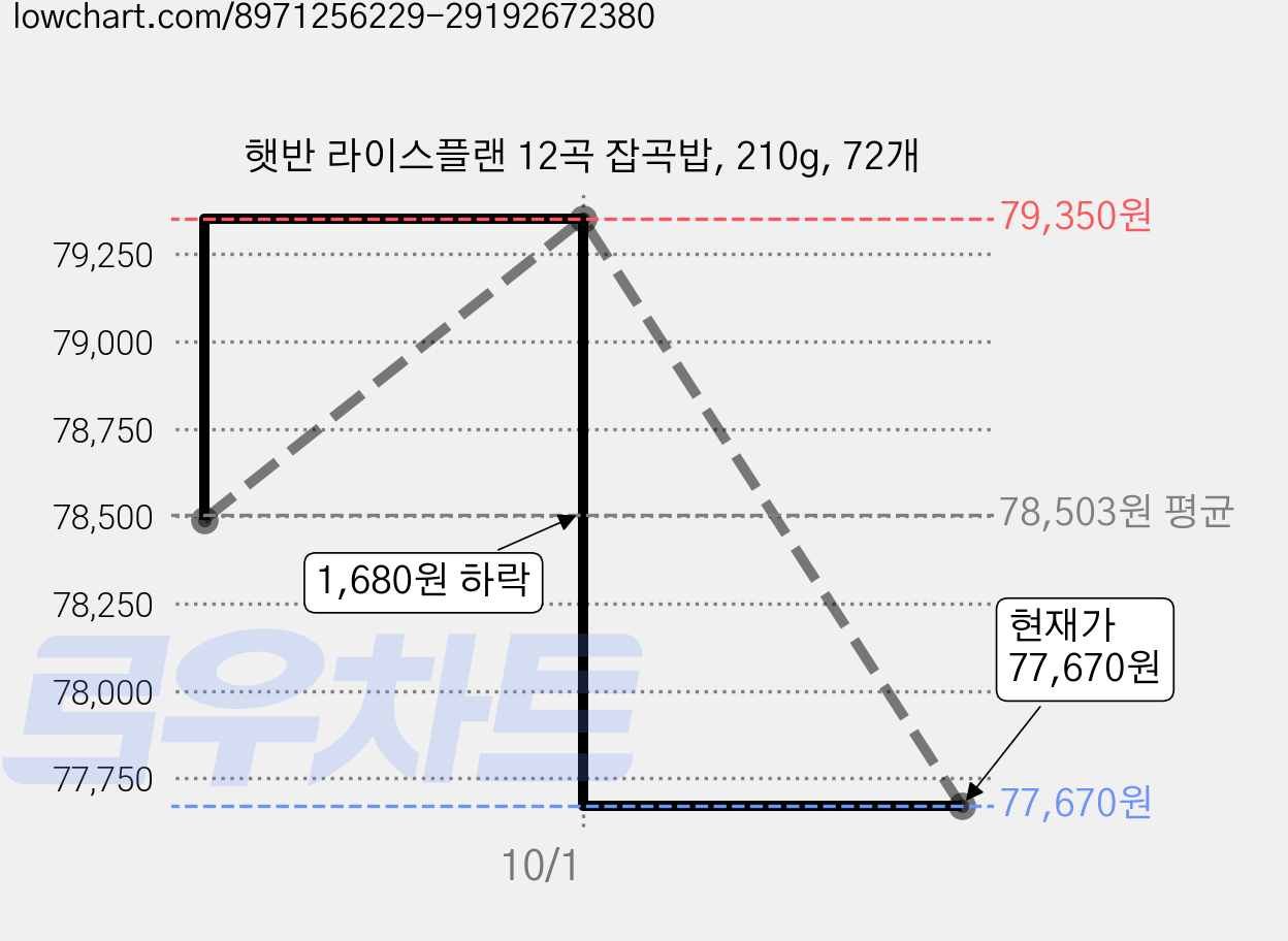 햇반 라이스플랜 12곡 잡곡밥, 210g, 72개 가격 변동 차트, 현재가 77,670원, 관측 최저가 76,830원