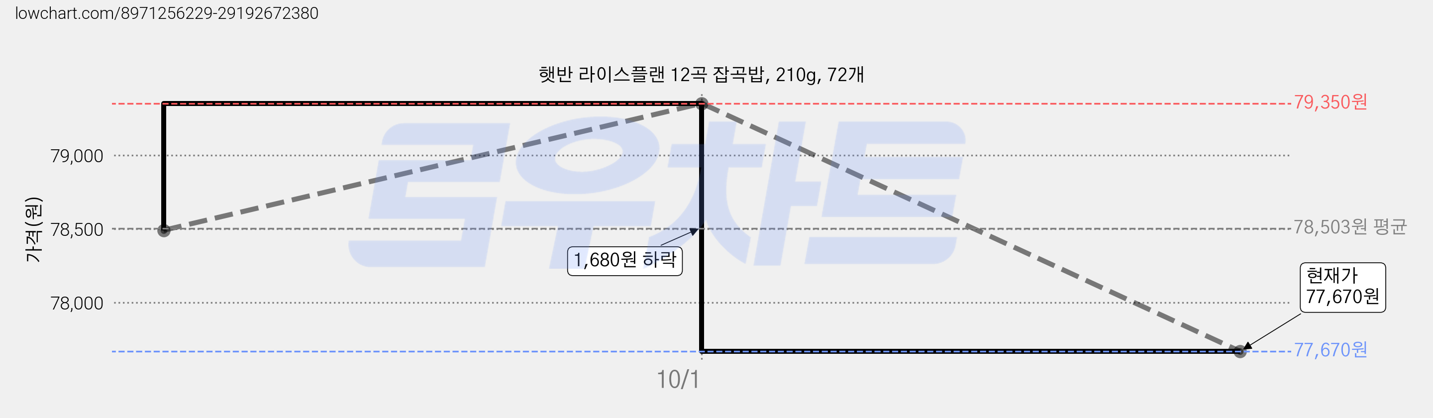 햇반 라이스플랜 12곡 잡곡밥, 210g, 72개 가격 변동 차트, 현재가 77,670원, 관측 최저가 76,830원