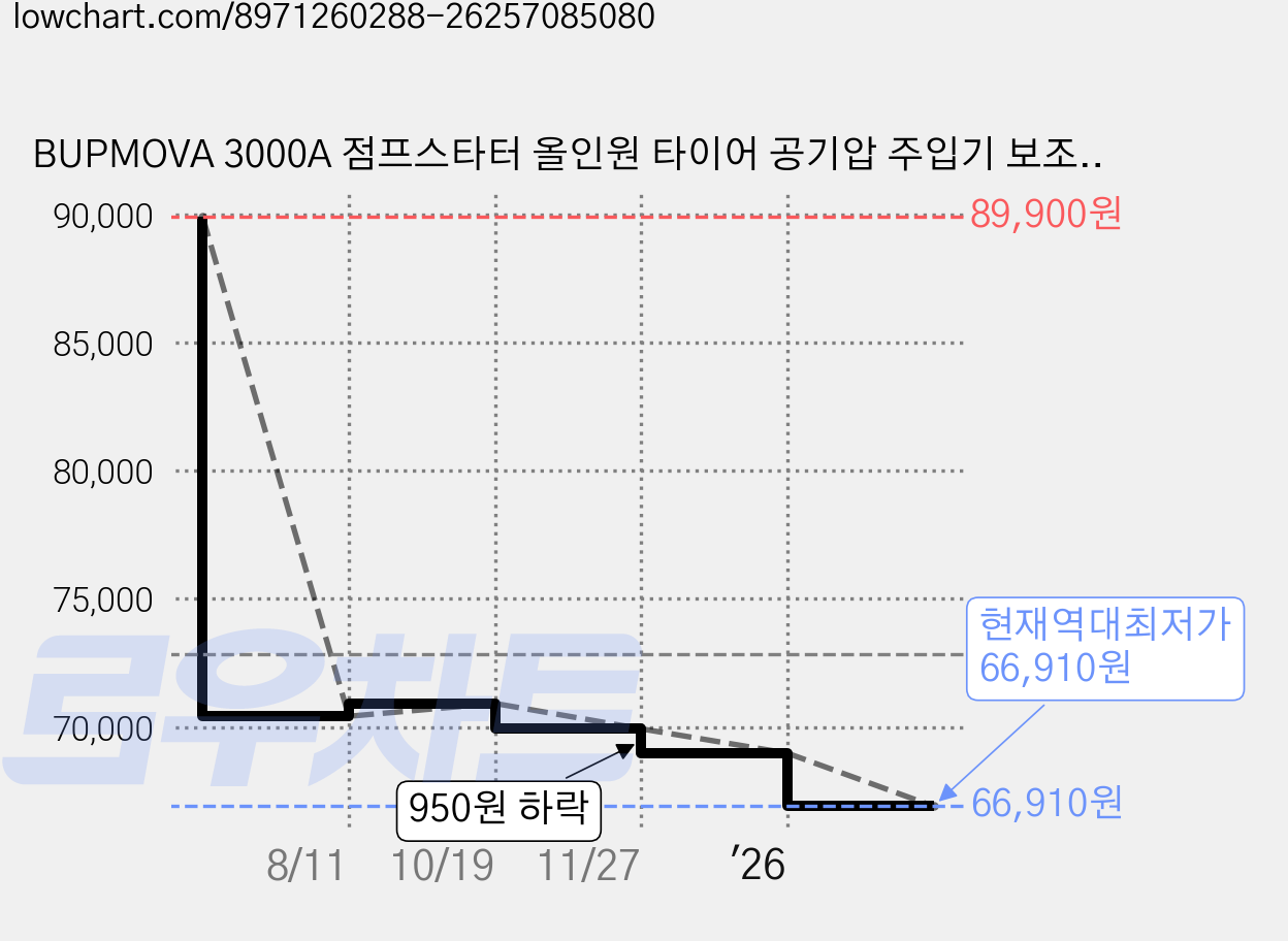 BUPMOVA 3000A 점프스타터 올인원 타이어 공기압 주입기 보조배터리 12V 자동차 밧데리 충전기, 12400mAh, 1개 가격 변동 차트, 현재가 66,910원, 역대최저가