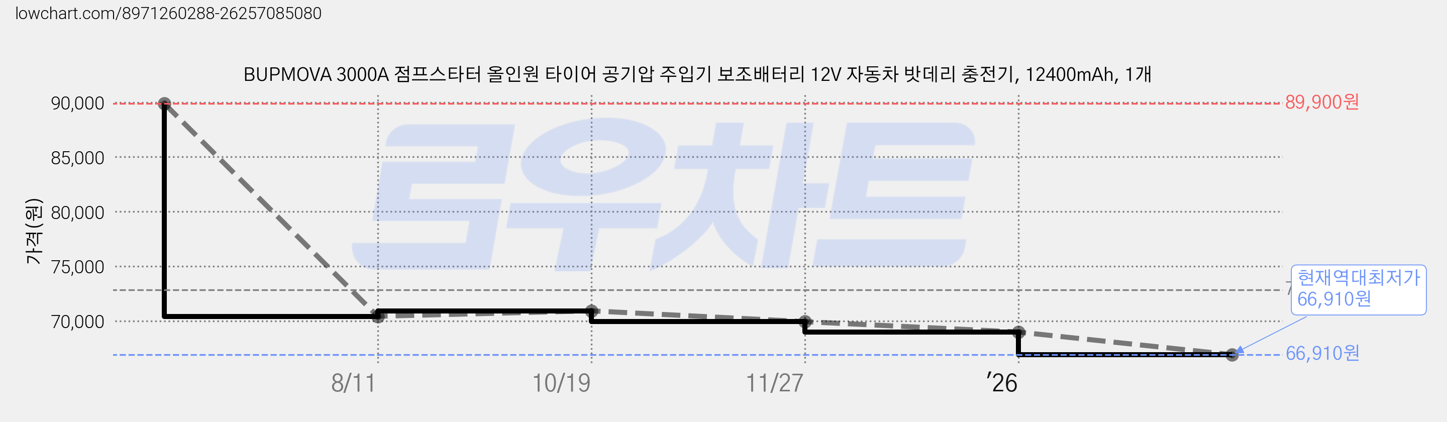 BUPMOVA 3000A 점프스타터 올인원 타이어 공기압 주입기 보조배터리 12V 자동차 밧데리 충전기, 12400mAh, 1개 가격 변동 차트, 현재가 66,910원, 역대최저가