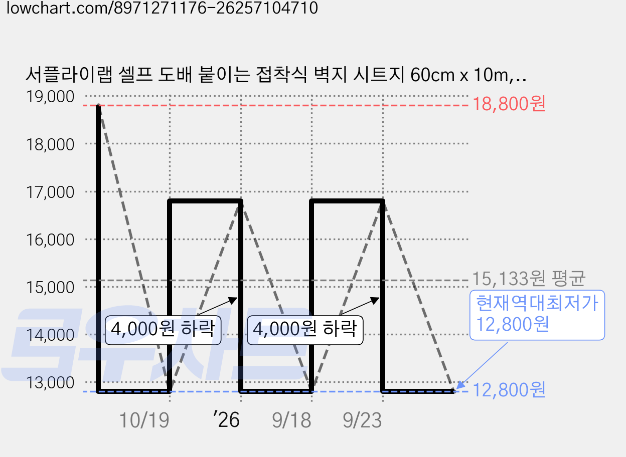 서플라이랩 셀프 도배 붙이는 접착식 벽지 시트지 60cm x 10m, 7라이트그레이 가격 변동 차트, 현재가 12,800원, 역대최저가