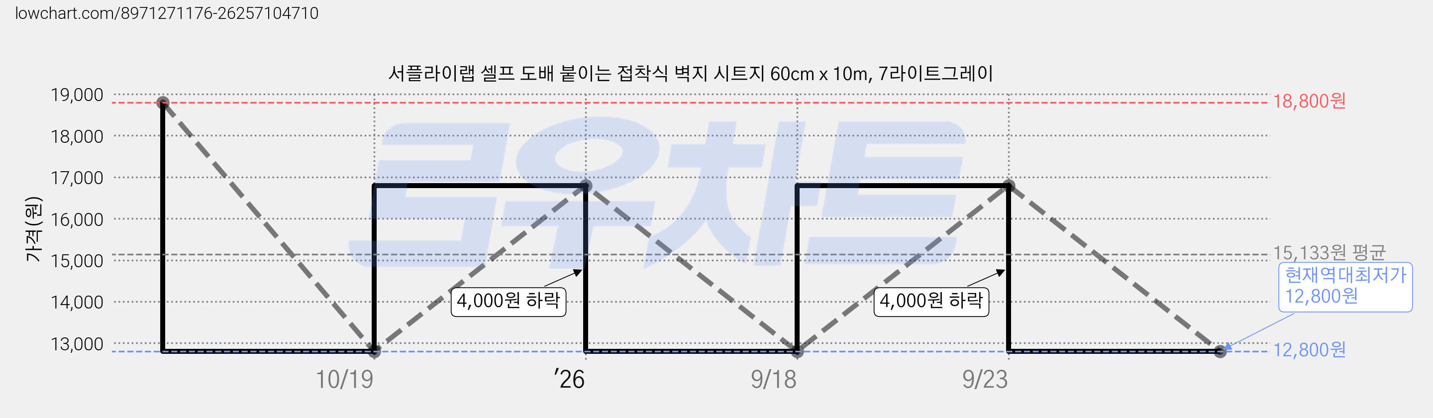 서플라이랩 셀프 도배 붙이는 접착식 벽지 시트지 60cm x 10m, 7라이트그레이 가격 변동 차트, 현재가 12,800원, 역대최저가