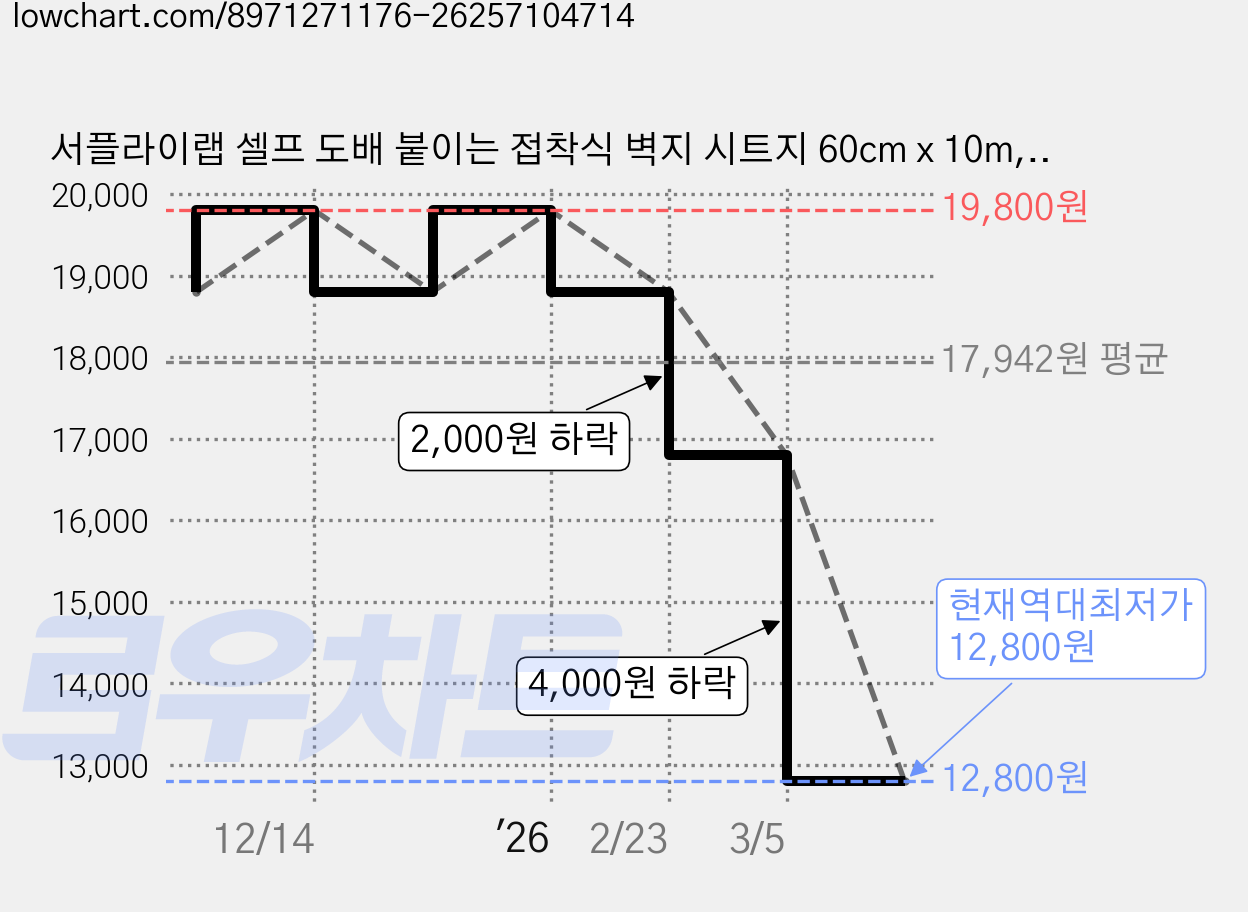 서플라이랩 셀프 도배 붙이는 접착식 벽지 시트지 60cm x 10m, 2소프트화이트 가격 변동 차트, 현재가 12,800원, 역대최저가
