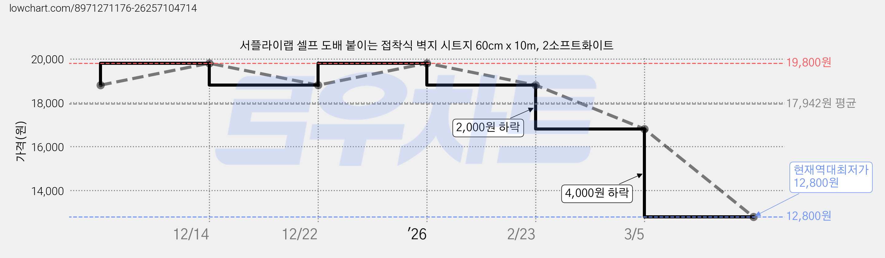 서플라이랩 셀프 도배 붙이는 접착식 벽지 시트지 60cm x 10m, 2소프트화이트 가격 변동 차트, 현재가 12,800원, 역대최저가
