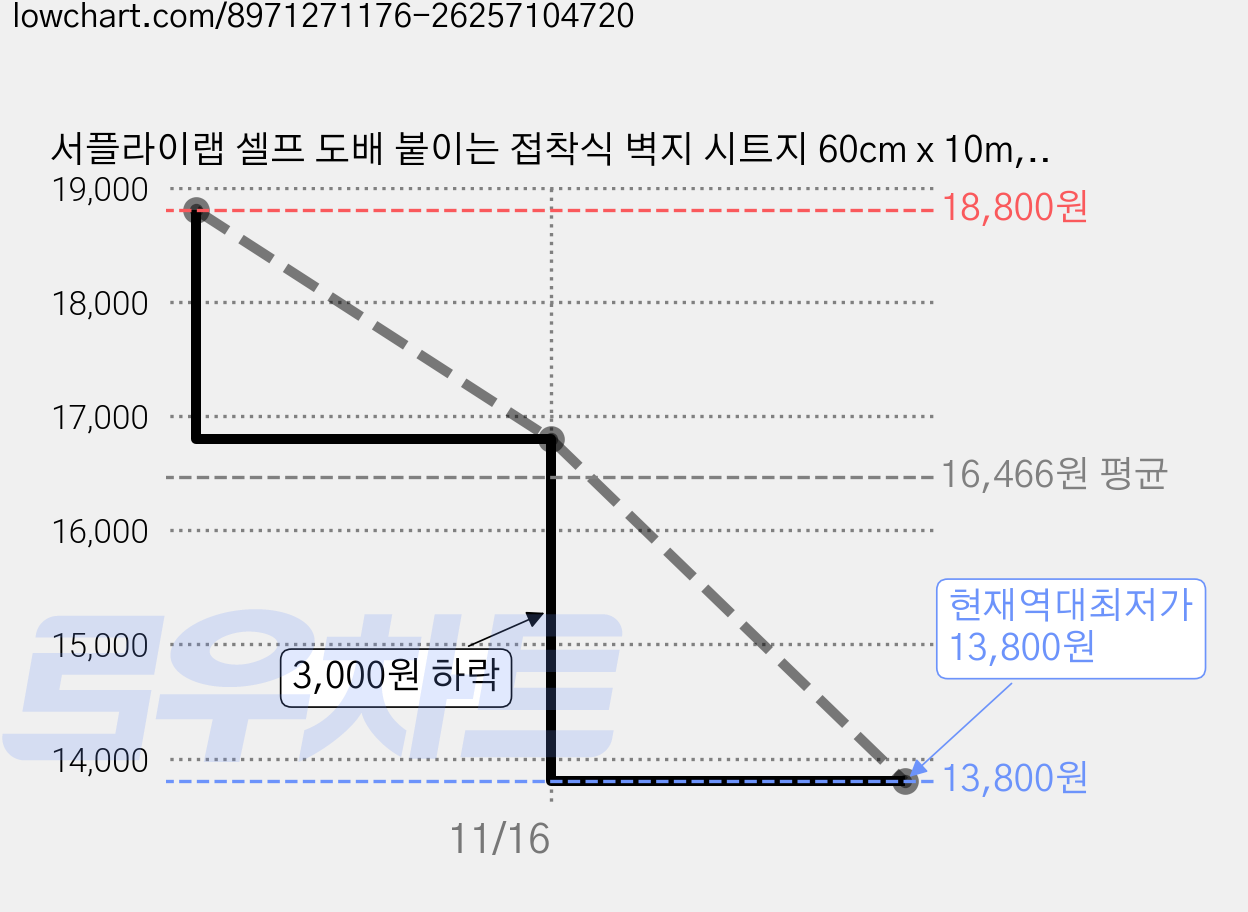 서플라이랩 셀프 도배 붙이는 접착식 벽지 시트지 60cm x 10m, 6라이트블루 가격 변동 차트, 현재가 13,800원, 역대최저가