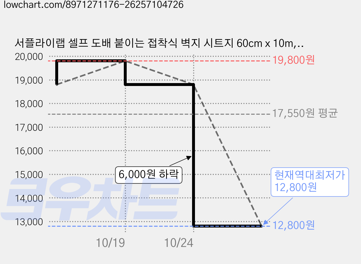 서플라이랩 셀프 도배 붙이는 접착식 벽지 시트지 60cm x 10m, 4라이트옐로우 가격 변동 차트, 현재가 12,800원, 역대최저가