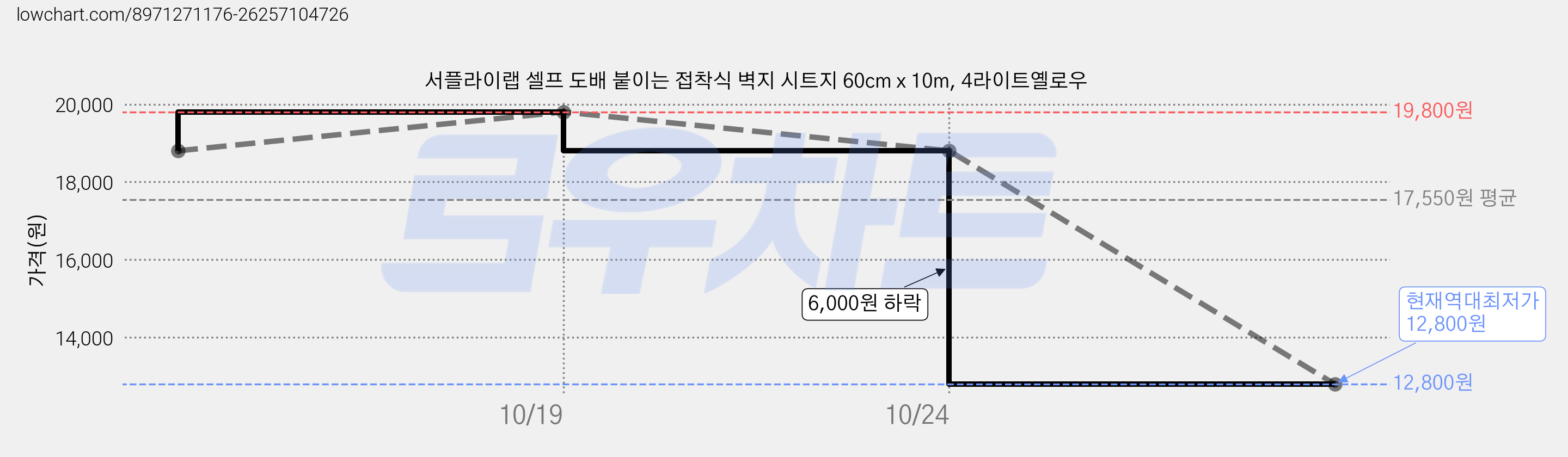 서플라이랩 셀프 도배 붙이는 접착식 벽지 시트지 60cm x 10m, 4라이트옐로우 가격 변동 차트, 현재가 12,800원, 역대최저가