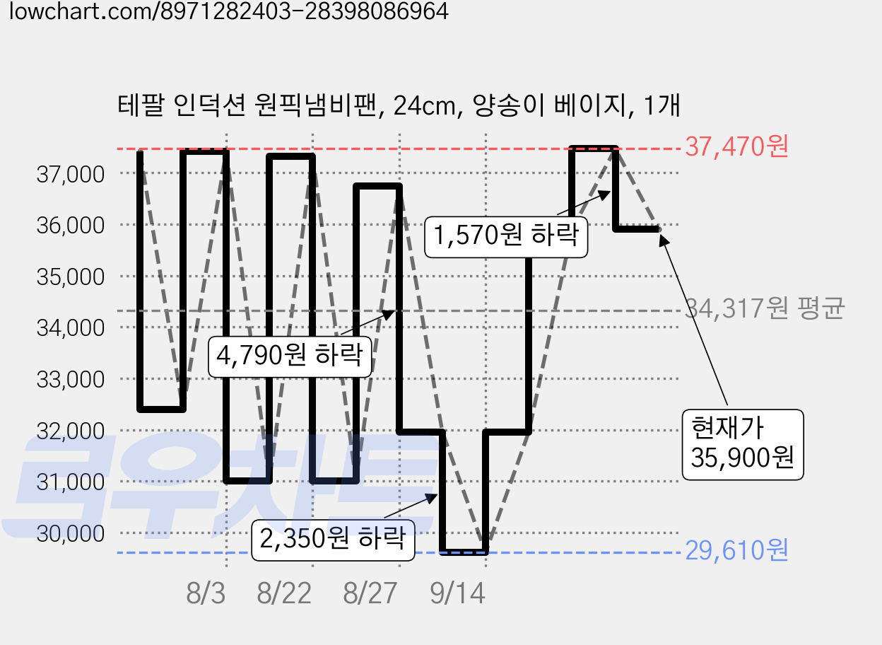 테팔 인덕션 원픽냄비팬, 24cm, 양송이 베이지, 1개 가격 변동 차트, 현재가 35,900원, 관측 최저가 29,610원