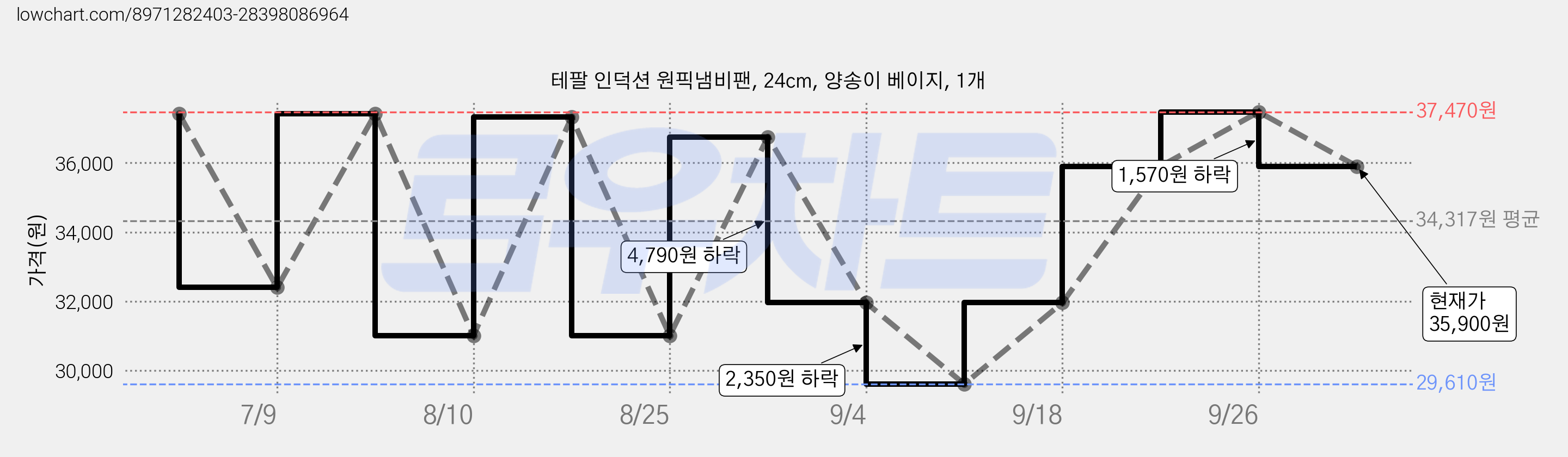 테팔 인덕션 원픽냄비팬, 24cm, 양송이 베이지, 1개 가격 변동 차트, 현재가 35,900원, 관측 최저가 29,610원