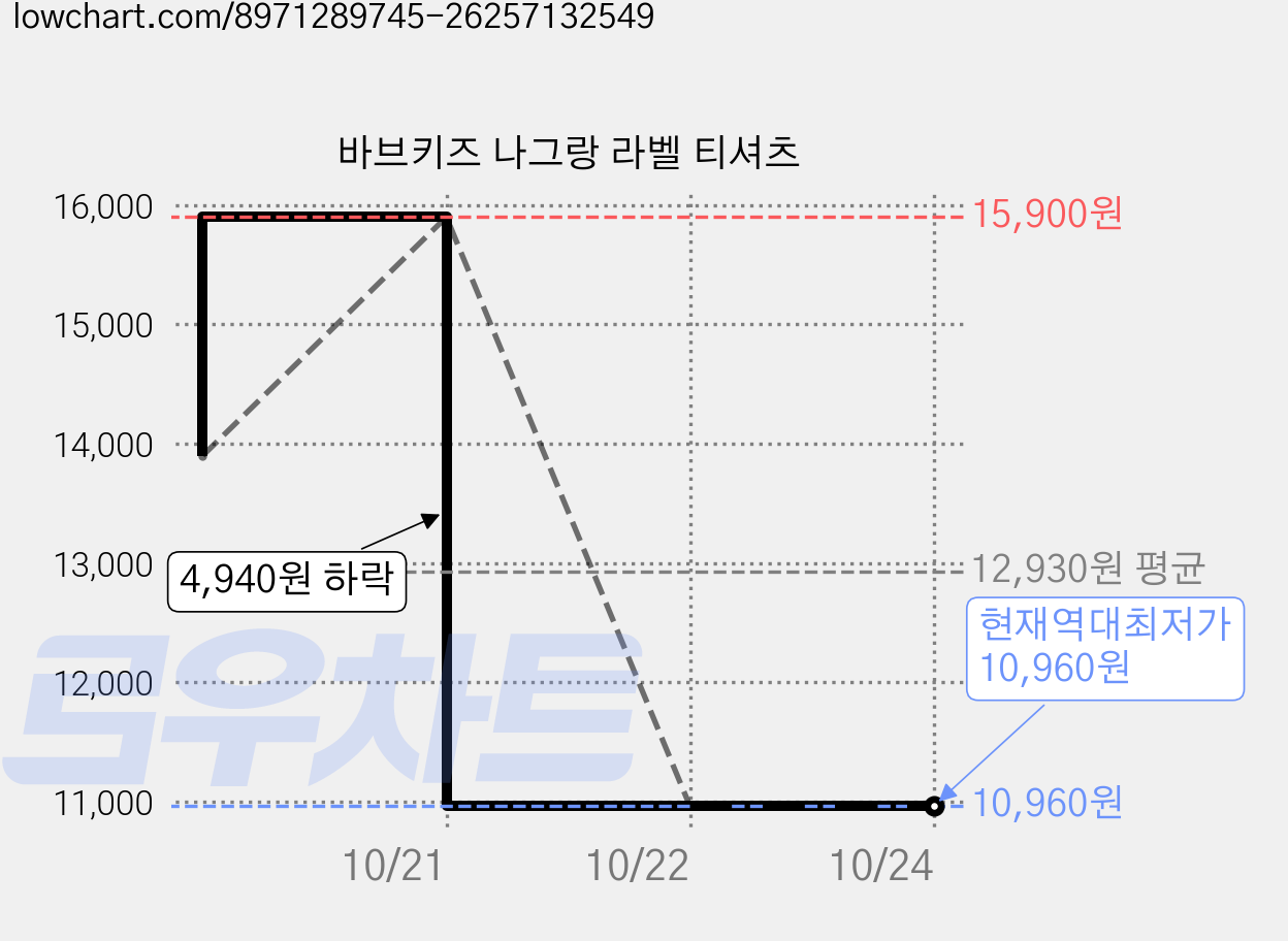 바브키즈 나그랑 라벨 티셔츠 가격 변동 차트, 현재가 10,960원, 역대최저가