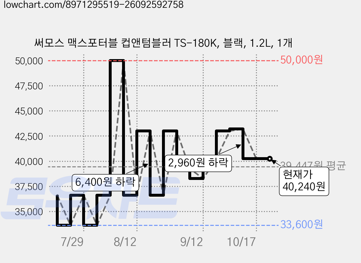 써모스 맥스포터블 컵앤텀블러 TS-180K, 블랙, 1.2L, 1개 가격 변동 차트, 현재가 40,240원, 관측 최저가 33,600원