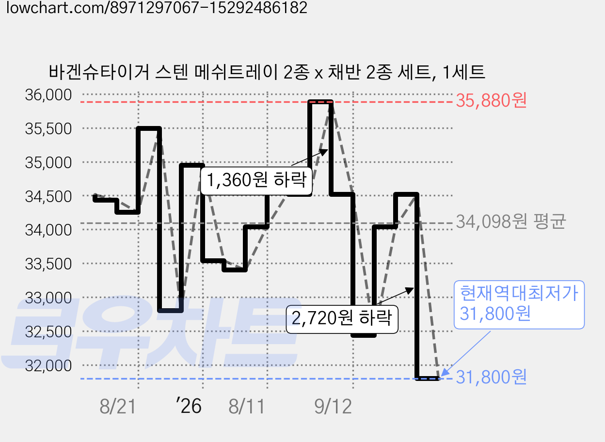 바겐슈타이거 스텐 메쉬트레이 2종 x 채반 2종 세트, 1세트 가격 변동 차트, 현재가 31,800원, 역대최저가