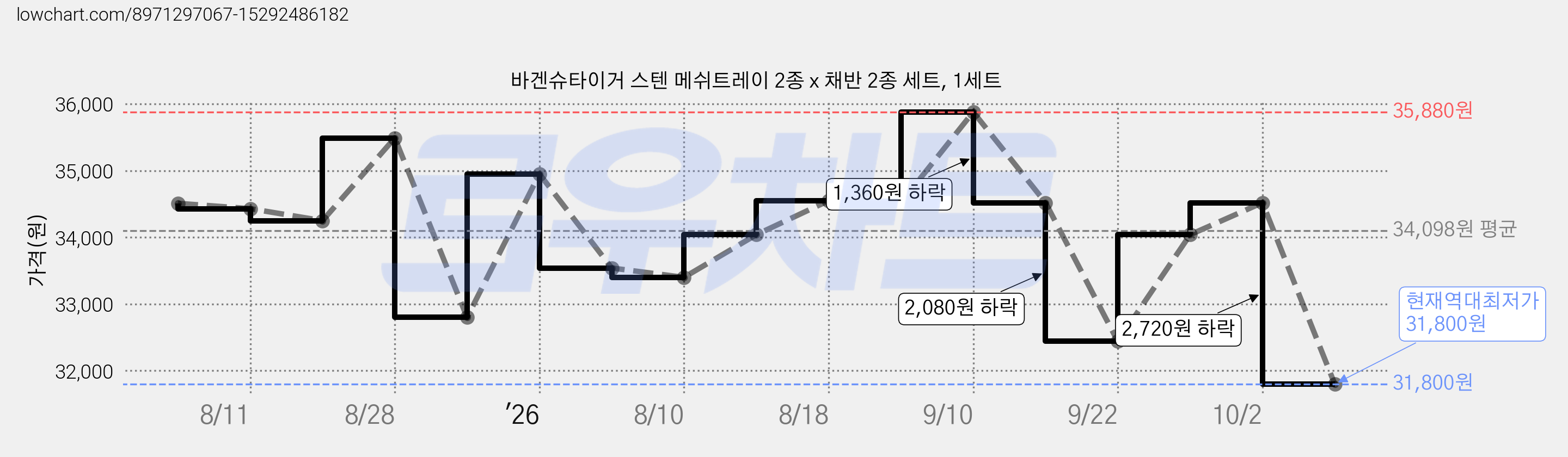 바겐슈타이거 스텐 메쉬트레이 2종 x 채반 2종 세트, 1세트 가격 변동 차트, 현재가 31,800원, 역대최저가