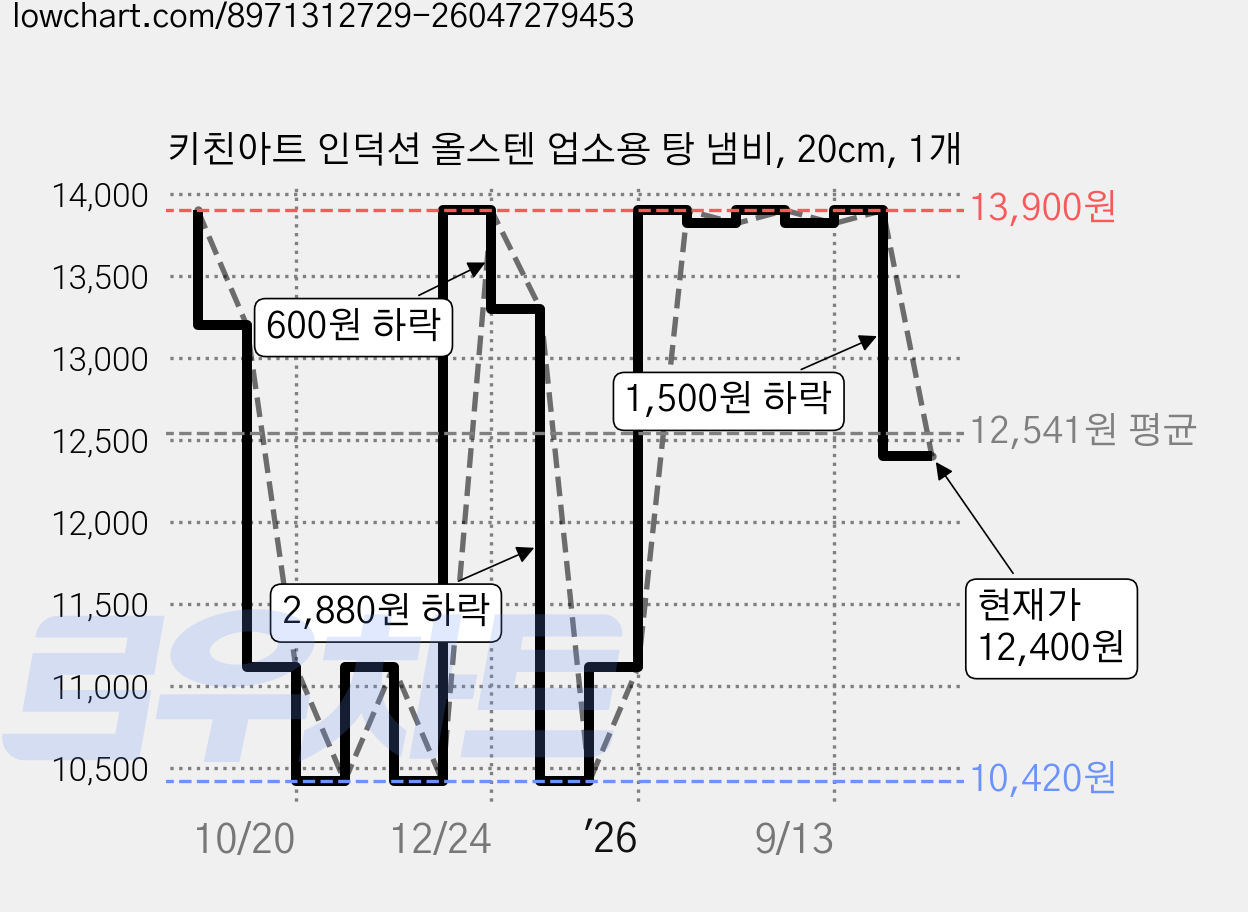 키친아트 인덕션 올스텐 업소용 탕 냄비, 20cm, 1개 가격 변동 차트, 현재가 12,400원, 관측 최저가 10,420원