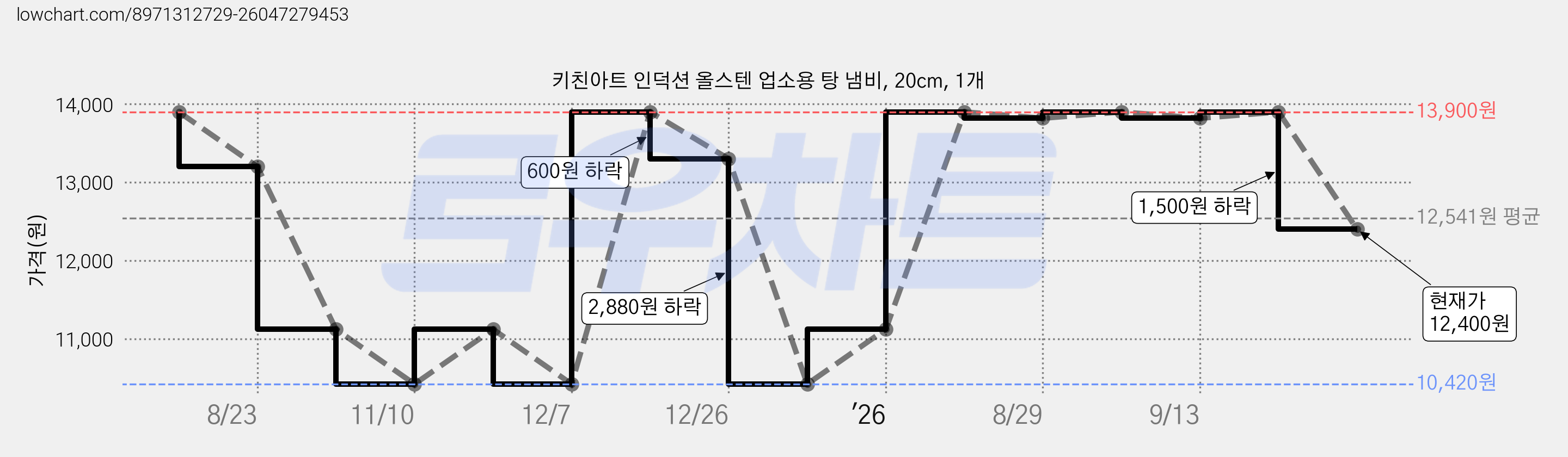 키친아트 인덕션 올스텐 업소용 탕 냄비, 20cm, 1개 가격 변동 차트, 현재가 12,400원, 관측 최저가 10,420원