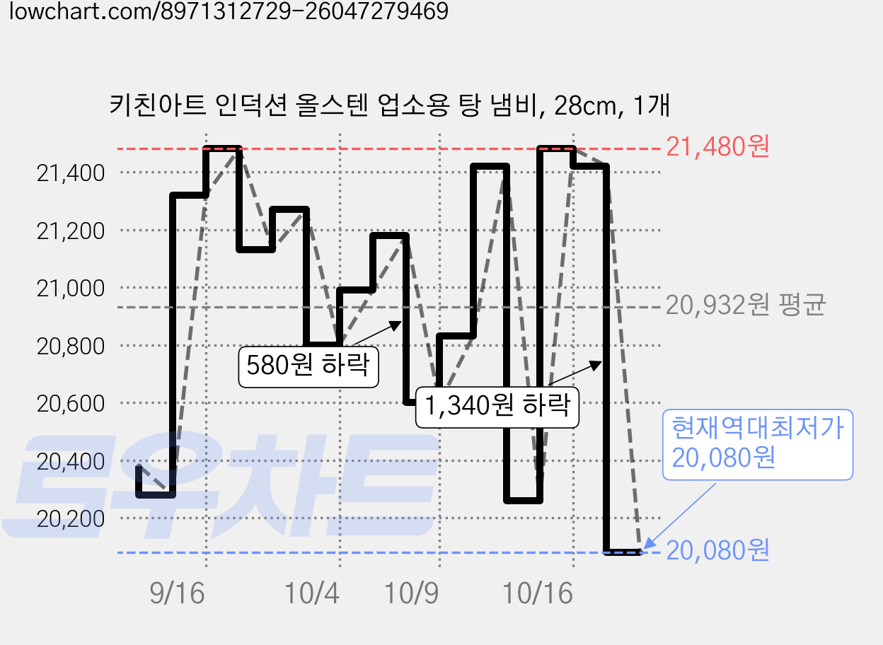 키친아트 인덕션 올스텐 업소용 탕 냄비, 28cm, 1개 가격 변동 차트, 현재가 20,080원, 역대최저가