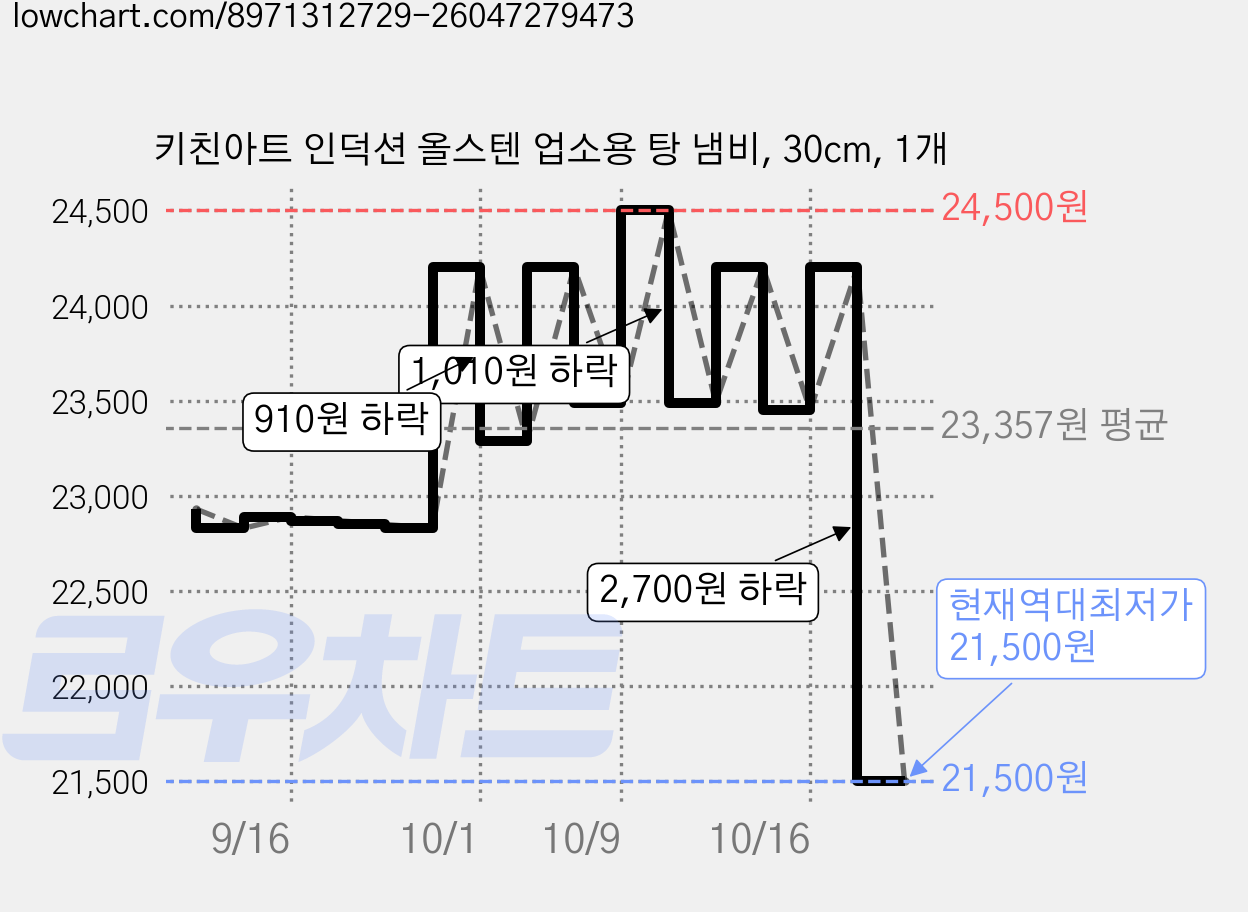 키친아트 인덕션 올스텐 업소용 탕 냄비, 30cm, 1개 가격 변동 차트, 현재가 21,500원, 역대최저가