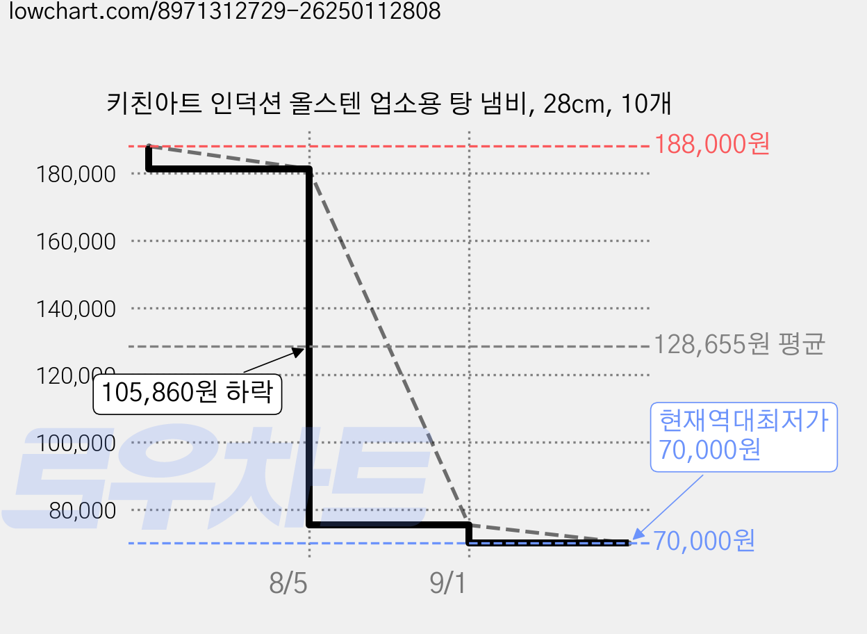 키친아트 인덕션 올스텐 업소용 탕 냄비, 28cm, 10개 가격 변동 차트, 현재가 70,000원, 역대최저가