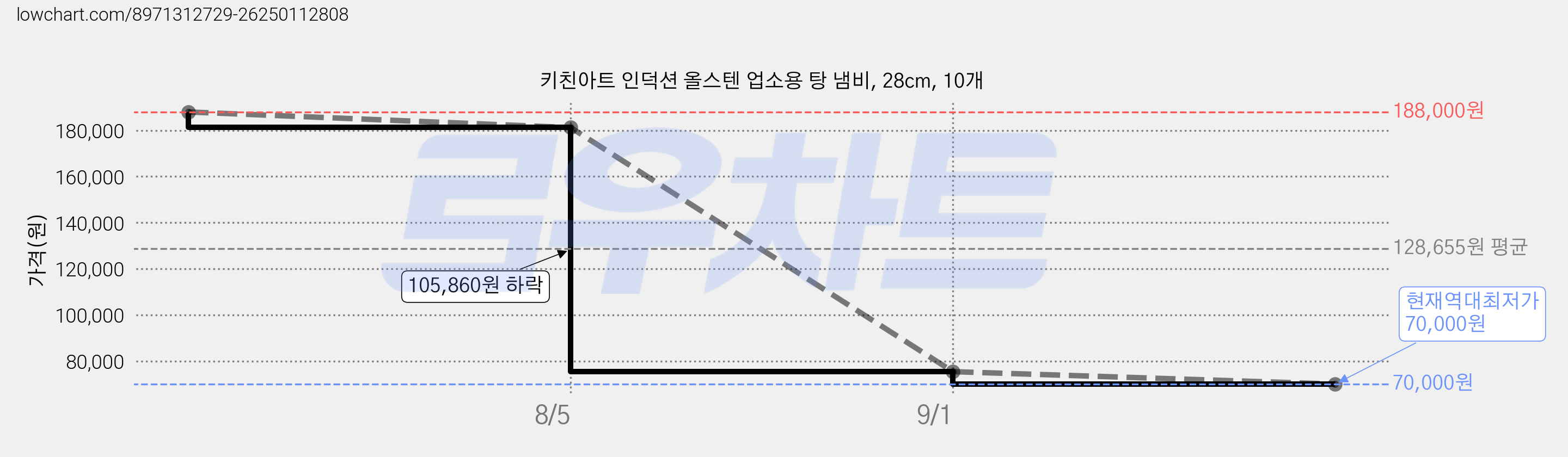 키친아트 인덕션 올스텐 업소용 탕 냄비, 28cm, 10개 가격 변동 차트, 현재가 70,000원, 역대최저가