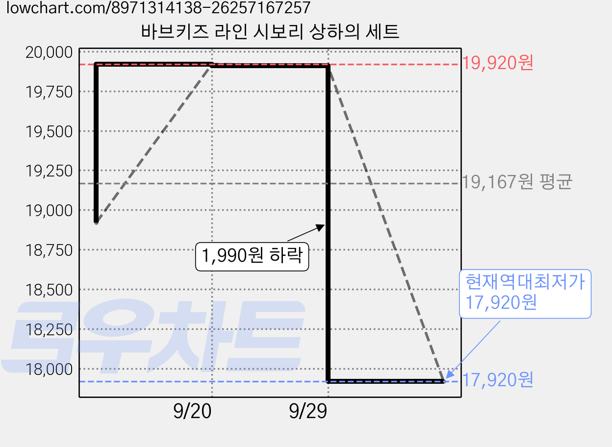 바브키즈 라인 시보리 상하의 세트 가격 변동 차트, 현재가 17,920원, 역대최저가