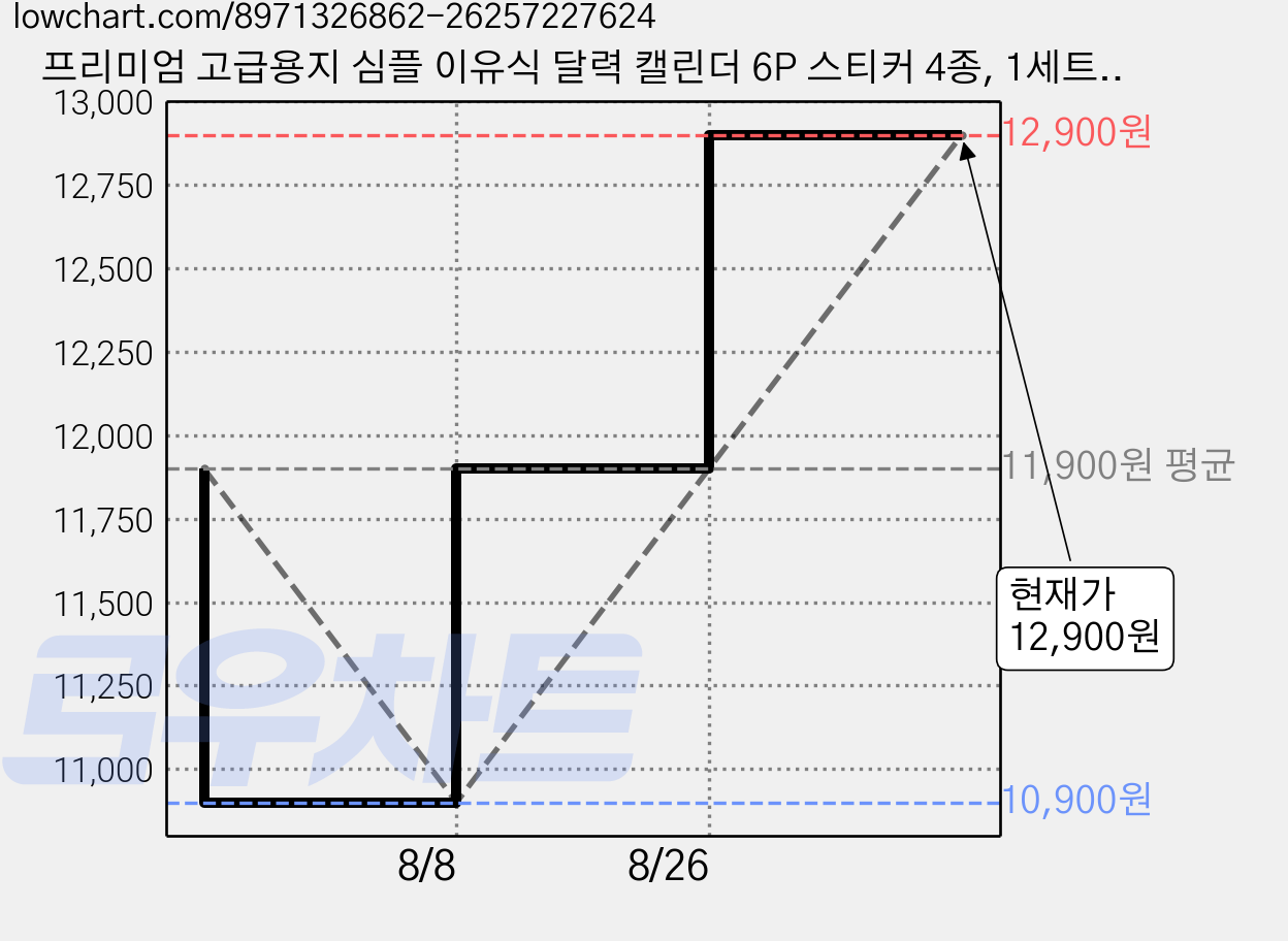 프리미엄 고급용지 심플 이유식 달력 캘린더 6P 스티커 4종, 1세트, A3 사이즈 (29x42cm) 가격 변동 차트, 현재가 12,900원, 관측 최저가 10,900원