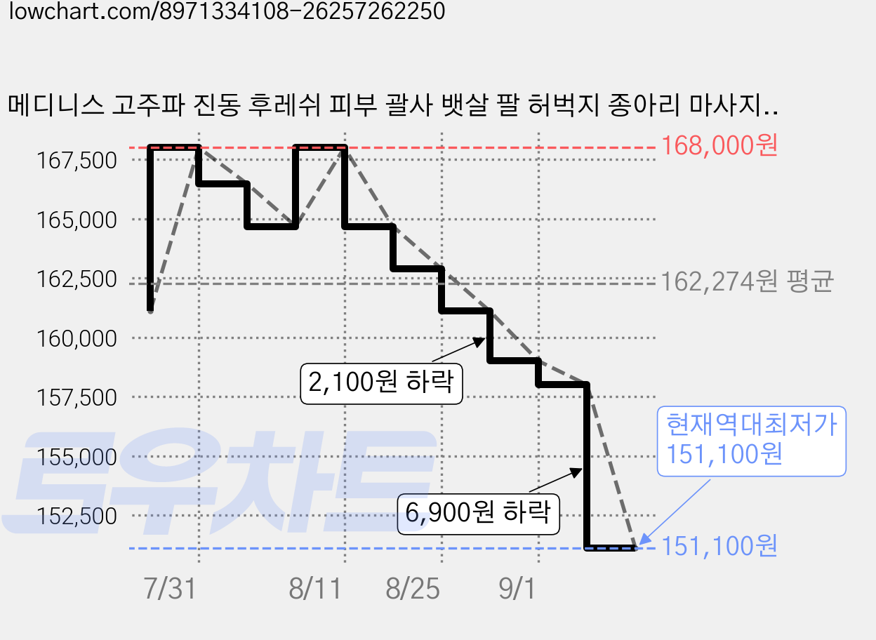 메디니스 고주파 진동 후레쉬 피부 괄사 뱃살 팔 허벅지 종아리 마사지기, MD-1270, 화이트, 1개 가격 변동 차트, 현재가 151,100원, 역대최저가