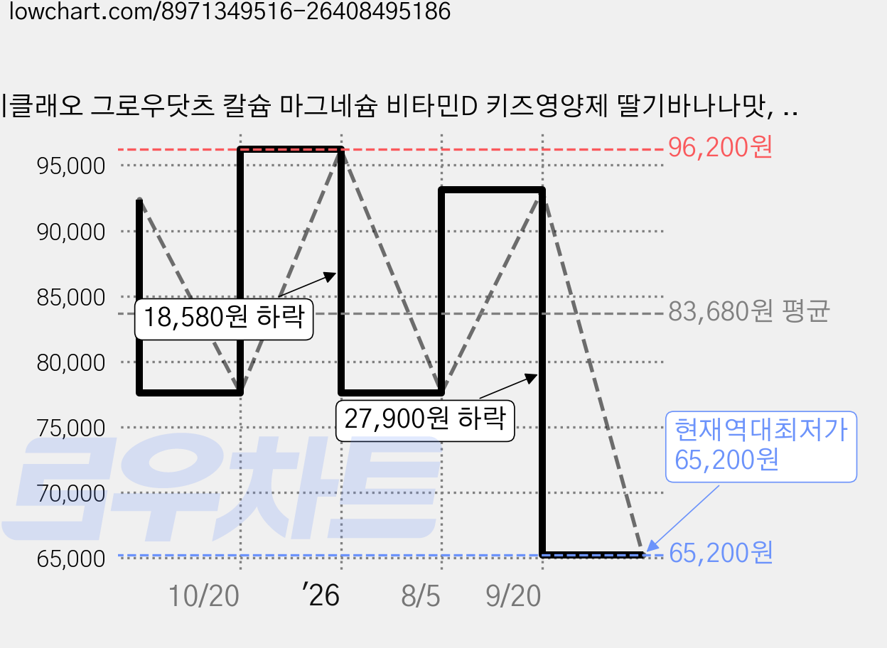 키클래오 그로우닷츠 칼슘 마그네슘 비타민D 키즈영양제 딸기바나나맛, 28회분, 2개 가격 변동 차트, 현재가 65,200원, 역대최저가