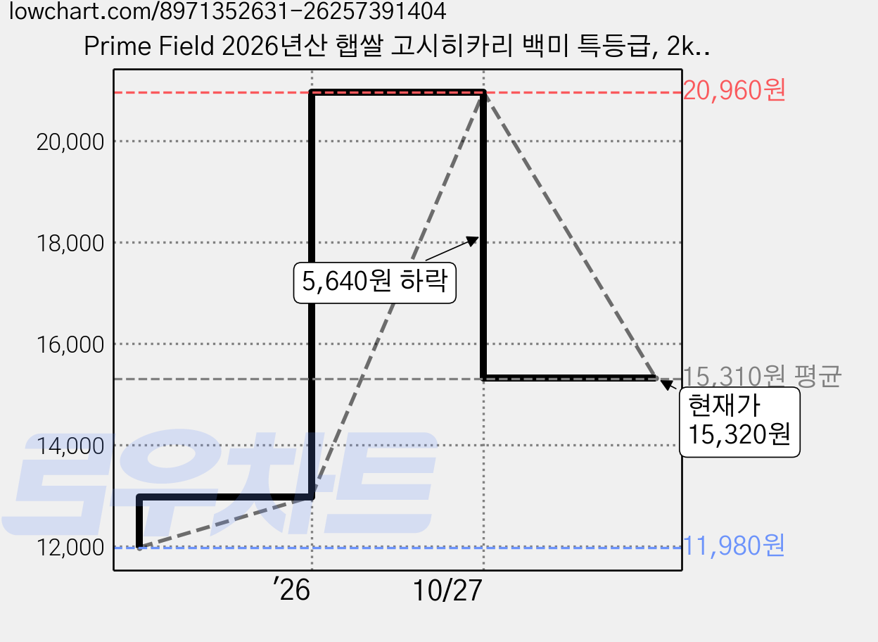 Prime Field 2026년산 햅쌀 고시히카리 백미 특등급, 2kg, 1개 가격 변동 차트, 현재가 15,320원, 관측 최저가 11,980원