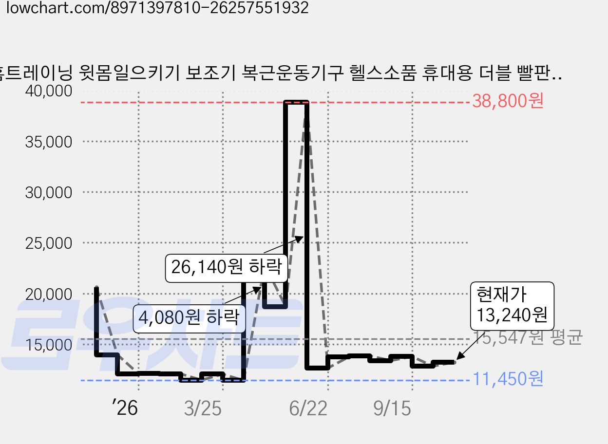 홈트레이닝 윗몸일으키기 보조기 복근운동기구 헬스소품 휴대용 더블 빨판, 1개, 블랙 가격 변동 차트, 현재가 13,240원, 관측 최저가 11,450원