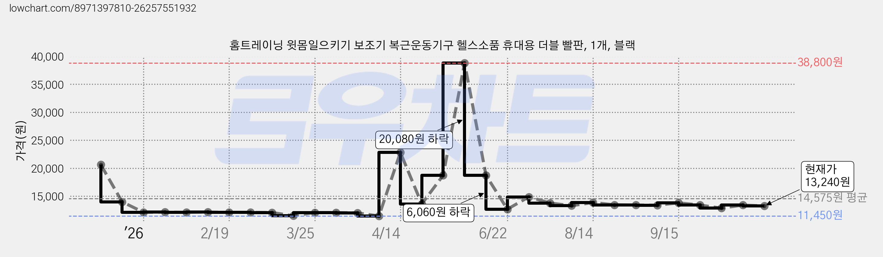 홈트레이닝 윗몸일으키기 보조기 복근운동기구 헬스소품 휴대용 더블 빨판, 1개, 블랙 가격 변동 차트, 현재가 13,240원, 관측 최저가 11,450원