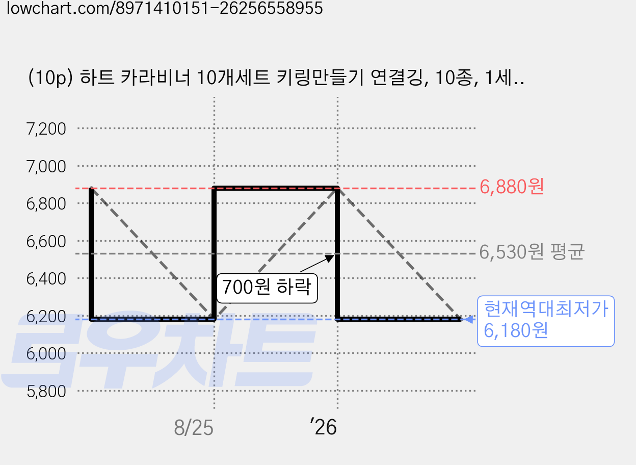 (10p) 하트 카라비너 10개세트 키링만들기 연결깅, 10종, 1세트 가격 변동 차트, 현재가 6,180원, 역대최저가