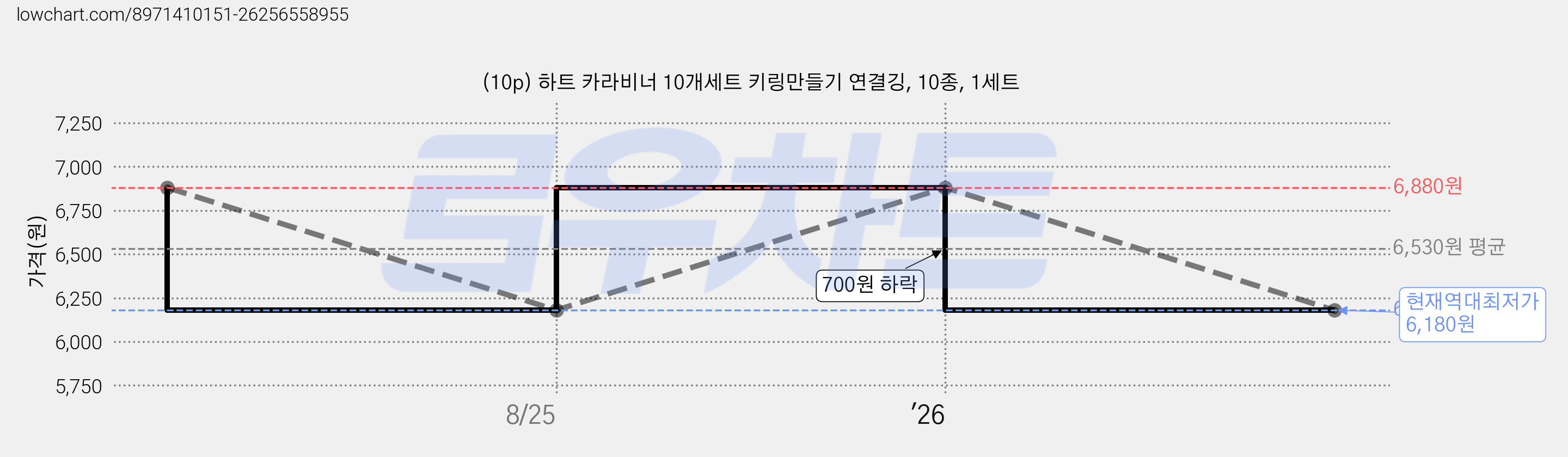 (10p) 하트 카라비너 10개세트 키링만들기 연결깅, 10종, 1세트 가격 변동 차트, 현재가 6,180원, 역대최저가