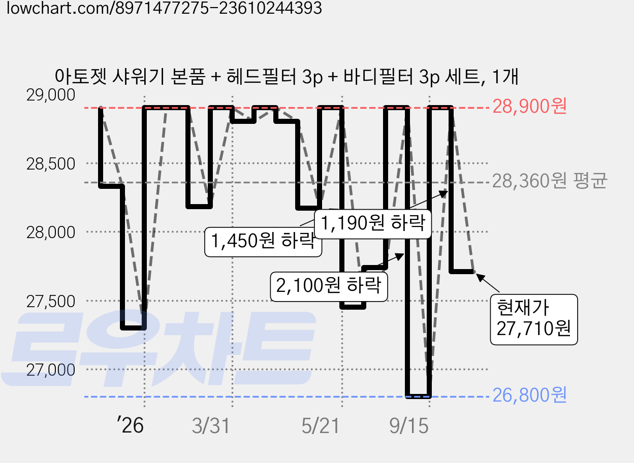 아토젯 샤워기 본품 + 헤드필터 3p + 바디필터 3p 세트, 1개 가격 변동 차트, 현재가 27,710원, 관측 최저가 24,110원