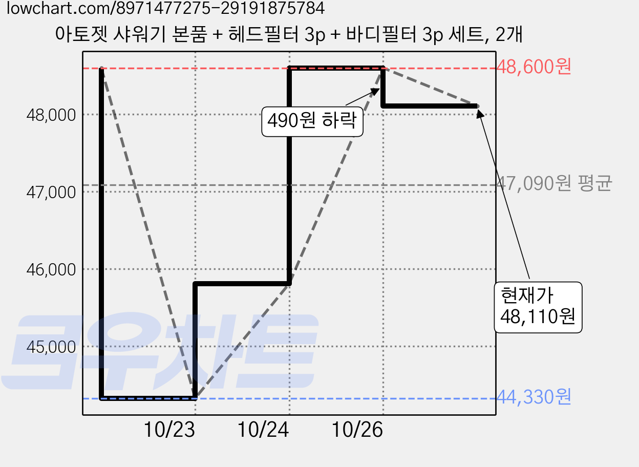 아토젯 샤워기 본품 + 헤드필터 3p + 바디필터 3p 세트, 2개 가격 변동 차트, 현재가 48,110원, 관측 최저가 44,330원