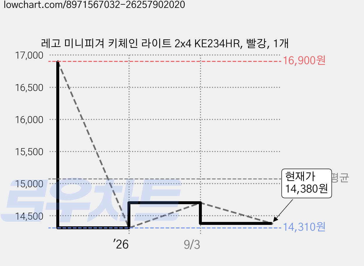 레고 미니피겨 키체인 라이트 2x4 KE234HR, 빨강, 1개 가격 변동 차트, 현재가 14,380원, 관측 최저가 14,310원