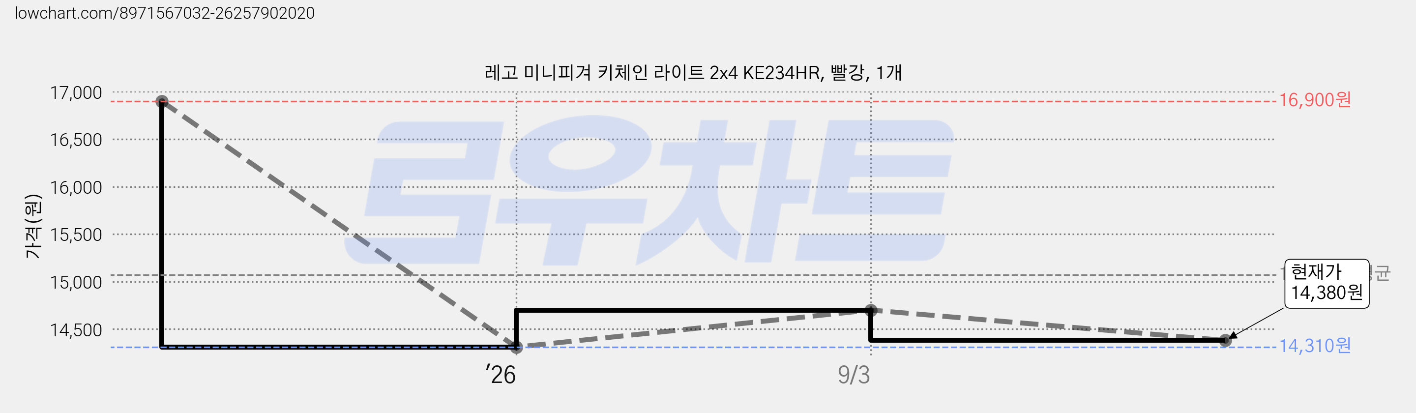 레고 미니피겨 키체인 라이트 2x4 KE234HR, 빨강, 1개 가격 변동 차트, 현재가 14,380원, 관측 최저가 14,310원