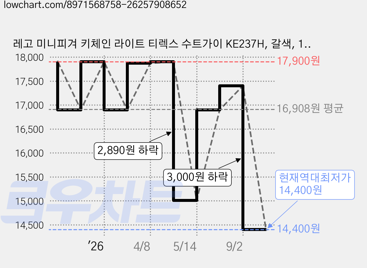 레고 미니피겨 키체인 라이트 티렉스 수트가이 KE237H, 갈색, 1개 가격 변동 차트, 현재가 14,400원, 역대최저가