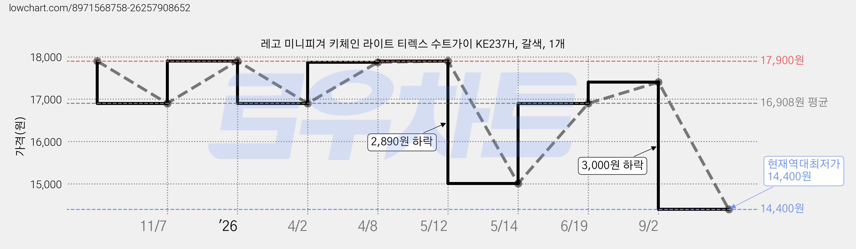 레고 미니피겨 키체인 라이트 티렉스 수트가이 KE237H, 갈색, 1개 가격 변동 차트, 현재가 14,400원, 역대최저가