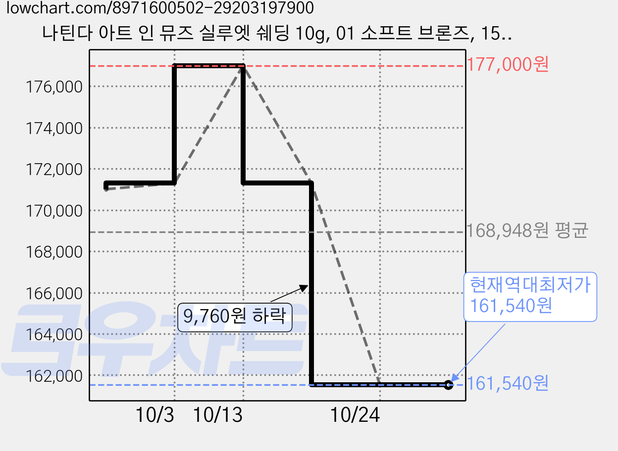 나틴다 아트 인 뮤즈 실루엣 쉐딩 10g, 01 소프트 브론즈, 15개 가격 변동 차트, 현재가 161,540원, 역대최저가