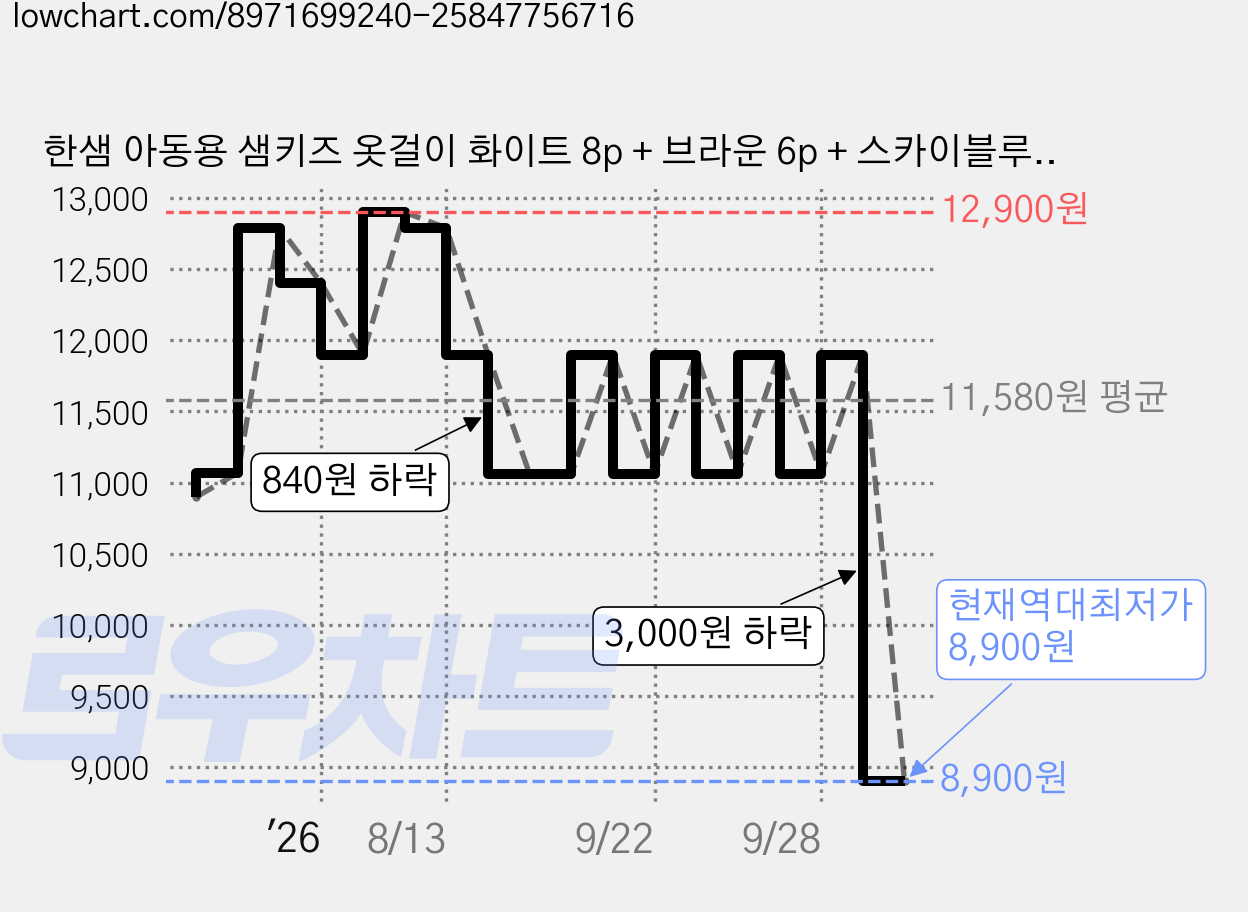 한샘 아동용 샘키즈 옷걸이 화이트 8p + 브라운 6p + 스카이블루 6p 세트, 화이트, 브라운, 스카이블루, 1세트 가격 변동 차트, 현재가 8,900원, 역대최저가