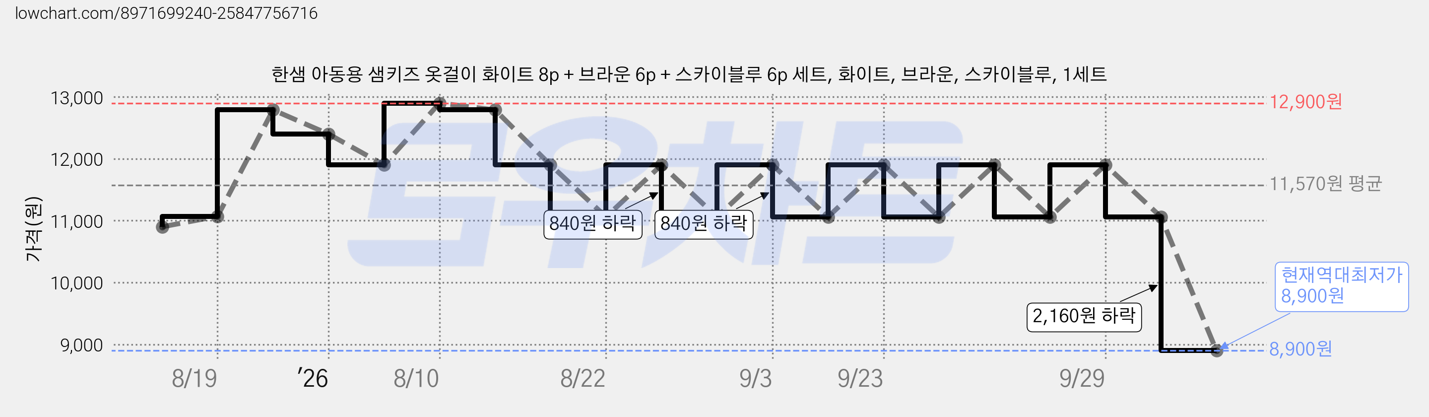 한샘 아동용 샘키즈 옷걸이 화이트 8p + 브라운 6p + 스카이블루 6p 세트, 화이트, 브라운, 스카이블루, 1세트 가격 변동 차트, 현재가 8,900원, 역대최저가