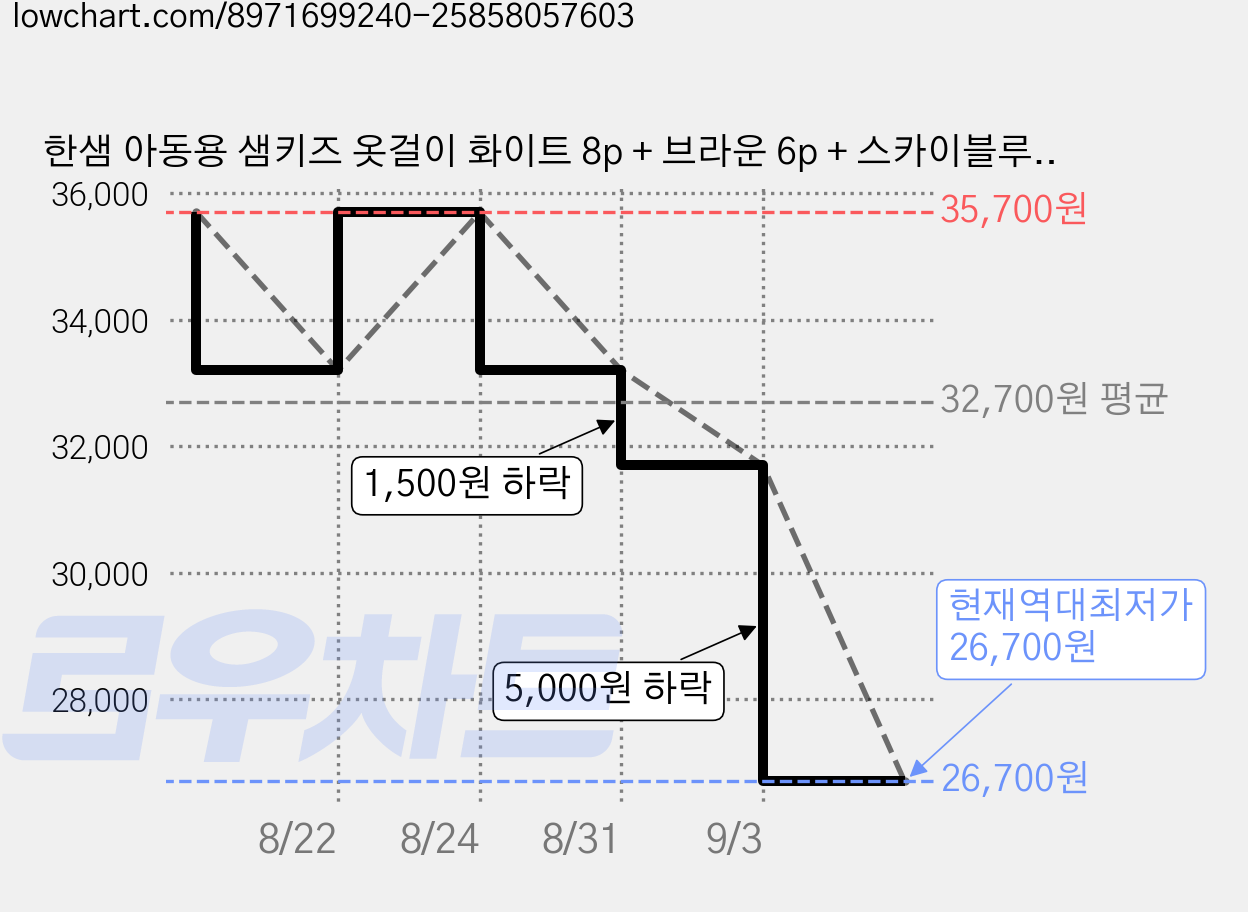 한샘 아동용 샘키즈 옷걸이 화이트 8p + 브라운 6p + 스카이블루 6p 세트, 화이트, 브라운, 스카이블루, 3세트 가격 변동 차트, 현재가 26,700원, 역대최저가