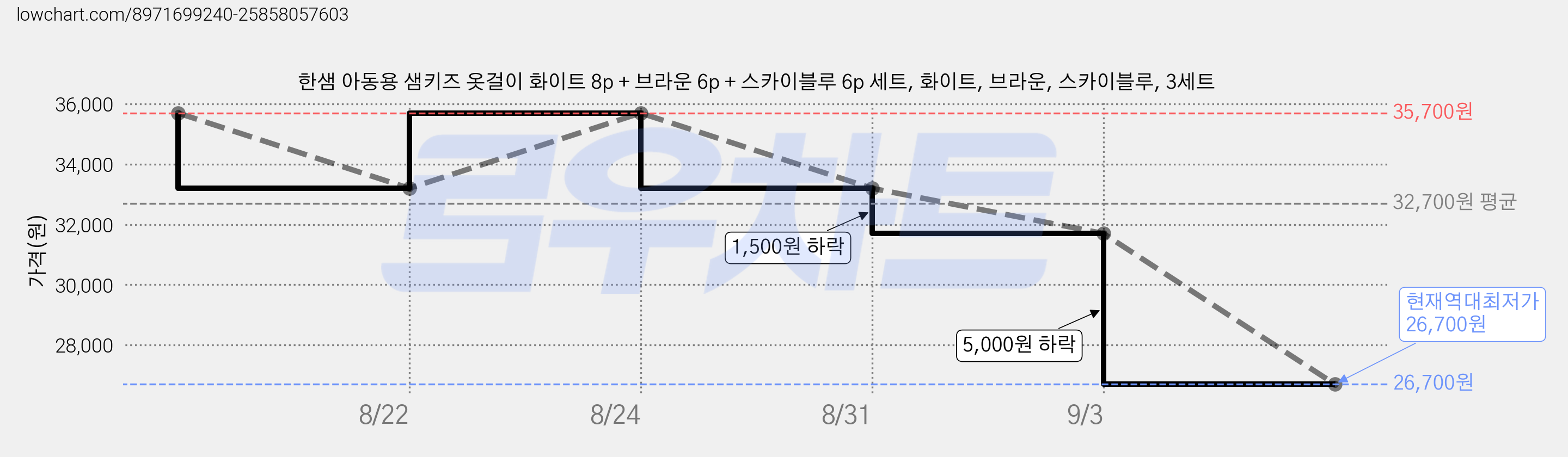 한샘 아동용 샘키즈 옷걸이 화이트 8p + 브라운 6p + 스카이블루 6p 세트, 화이트, 브라운, 스카이블루, 3세트 가격 변동 차트, 현재가 26,700원, 역대최저가